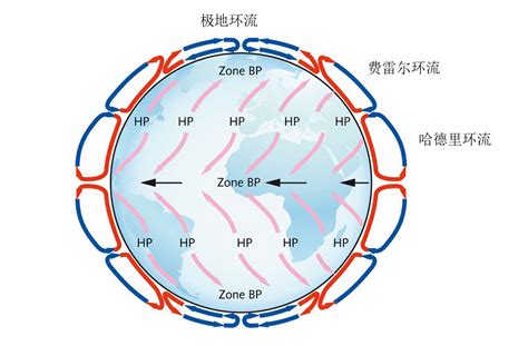 大氣環流|Atmospheric circulation: its organization